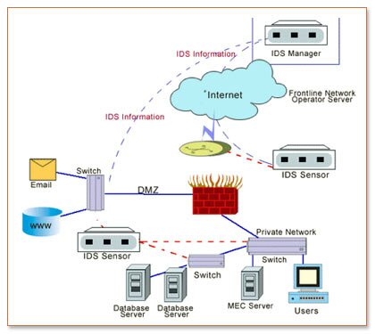 Network Intrusion
